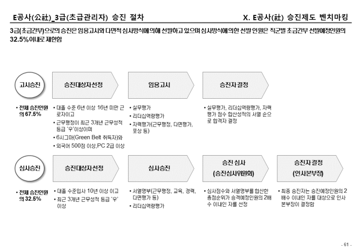 [경영컨설팅 제안서 작성] 인사제도 벤치마킹(6)