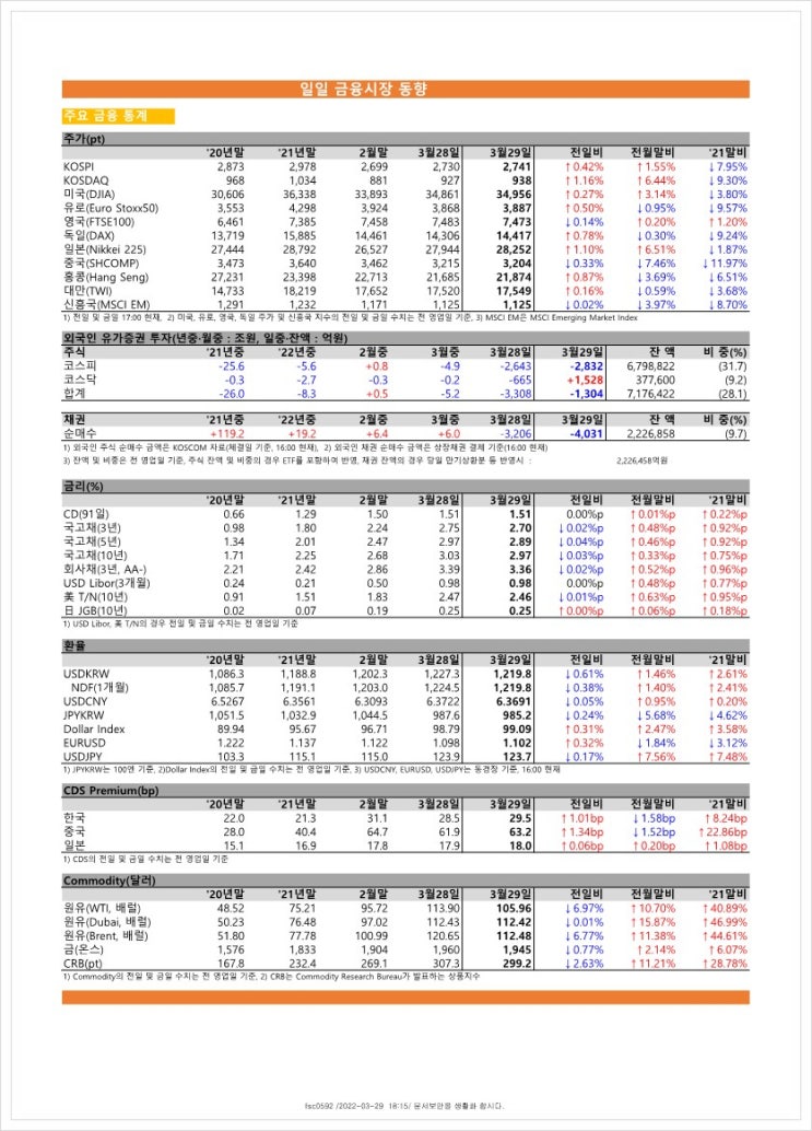  금융시장동향(22.3.29), 금융위원회