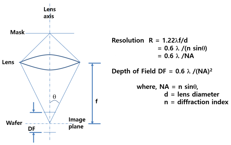 반도체 공정 12.5강(Depth of field와 Resolution)