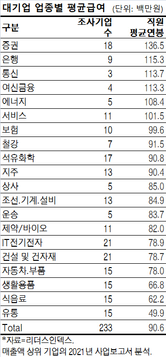 대기업 다니면 이 정도 받는구나…가장 많이 주는 업종은 대기업 다니면 이 정도 받는구나…가장 많이 주는 업종은