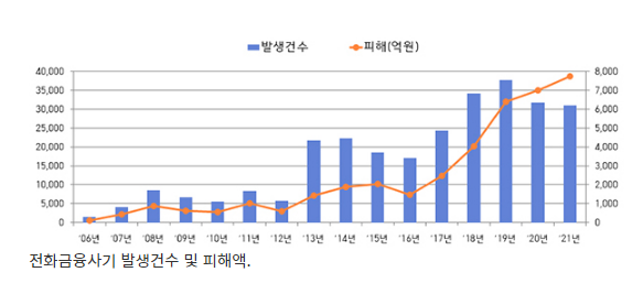 매년 늘어나는 다중사기범죄 피해…경찰, 대응 종합계획 마련_경찰청 매년 늘어나는 다중사기범죄 피해…경찰, 대응 종합계획 마련_경찰청