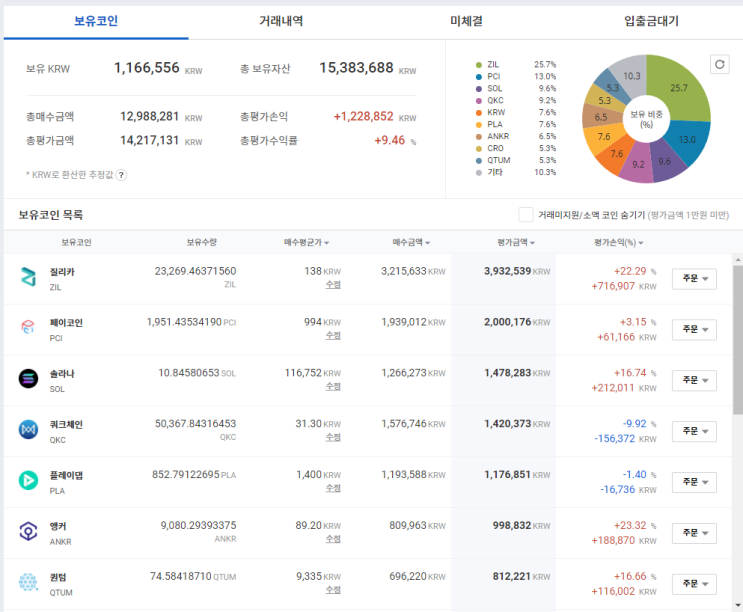  잇님들 성투하고 계신가요? 간만에 계좌 인증+투자마인드 팁+질리카코인 차트분석