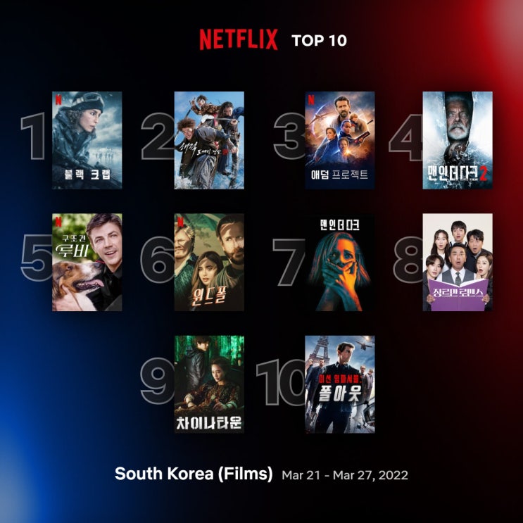  [넷플릭스 TOP 10] 한 주 동안 한국 미국 글로벌에서 인기 있었던 넷플릭스 TOP 10 영화 리스트 추천 (3/21~3/27)