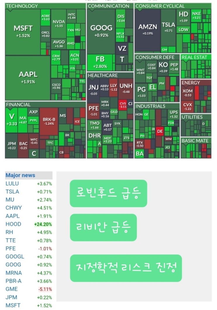 지정학적 긴장완화, 휴전 기대감, 로빈후드, 리비안 주가 기술주 급등