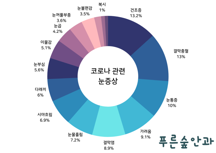  해운대 안과 전문의가 이야기 해주는 코로나 눈 증상