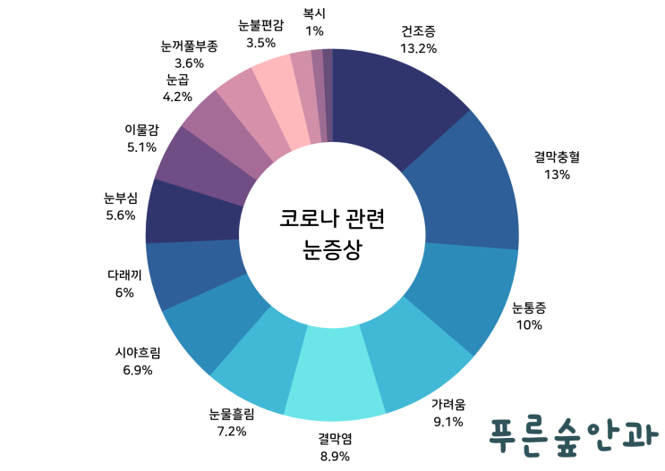 해운대 안과 전문의가 이야기 해주는 코로나 눈 증상