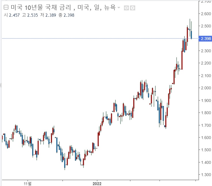 &lt;뉴욕 증시&gt; 러-우크라이나 협상 진전 기대감