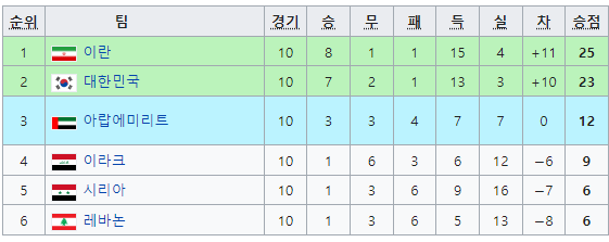 [월드컵 아시아 최종예선] 한국, 일본 각조 1위는 일주일간의 꿈!