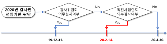  외부감사인 선임 관련 주요 체크포인트 7가지_금감원 보도자료_191218
