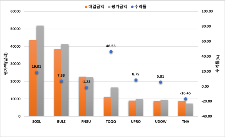  포트폴리오 점검(레버리지 ETF SOXL, BULZ, FNGU, etc..) 빨리 비중 조절하자..