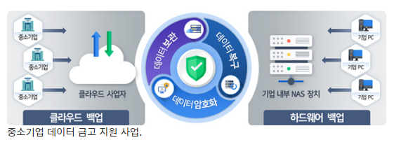 중소기업 8300곳 정보보호 역량 강화 지원(랜섬웨어로부터 보호 위한 데이터 금고 지원 사업도 올해 첫 시행)_과학기술정보통신부 중소기업 8300곳 정보보호 역량 강화 지원(랜섬웨어로부터 보호 위한 데이터 금고 지원 사업도 올해 첫 시행)_과학기술정보통신부