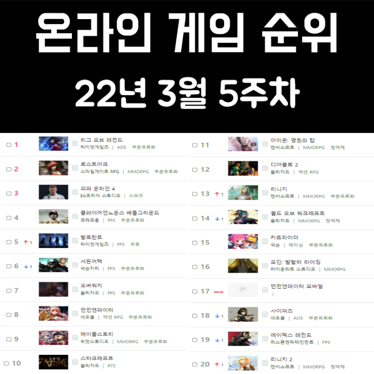 온라인 게임 순위 및 추천 22년 3월 5주차 온라인 게임 순위 및 추천 22년 3월 5주차