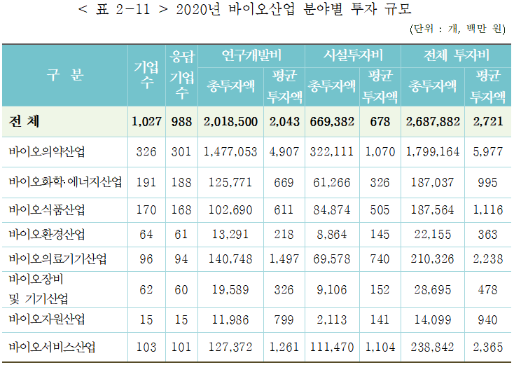  바이오산업 실태조사 결과 'A+'…매출·투자 증가로 올해도 기대
