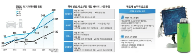  184兆 '배터리 소부장 전쟁 불붙다
