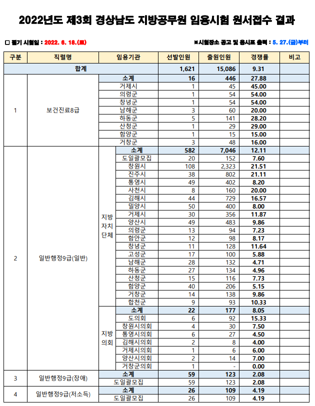 경남 공무원 일정 (2022 경상남도 지방직 9급 경쟁률 과목)