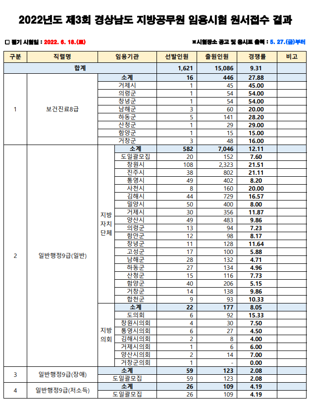  경남 공무원 일정 (2022 경상남도 지방직 9급 경쟁률 과목)