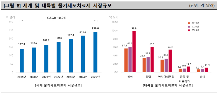  메디포스트 '카티스템' 글로벌 허가 기대↑…2세대 신약 2상 착수