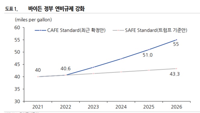 미국 연비 규제 강화는 K-배터리에 호재 미국 연비 규제 강화는 K-배터리에 호재