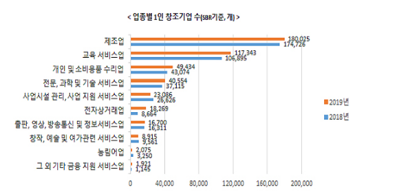 1인 창조기업(3년 연속 증가세…제조업·교육서비스업 많아) 46만곳…평균 매출액 2억 7600만원_중소벤처기업부 1인 창조기업(3년 연속 증가세…제조업·교육서비스업 많아) 46만곳…평균 매출액 2억 7600만원_중소벤처기업부