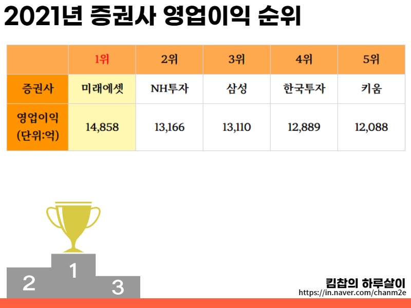 국내 증권사 순위정리(ft. 브랜드지수, 2021년 영업이익, IPO 실적 기준) 4