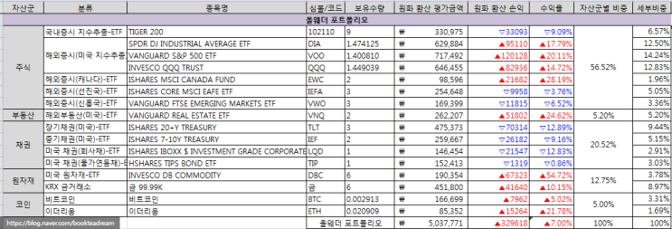  [포트폴리오] 2022년 2월 포트폴리오 현황