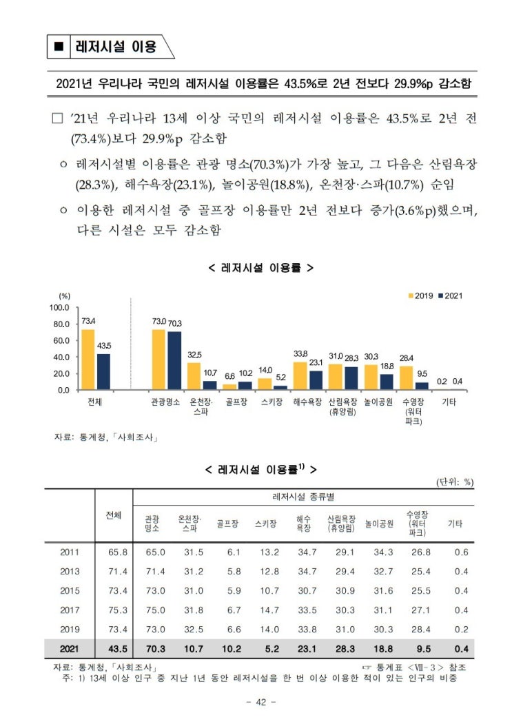 2021년 대한민국 여가시간 평균 충족도 비용 시설 동반자 레저시설 관광명소 골프장 온천 스파 생활체육