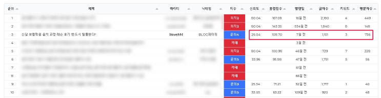 블로그 지수 확인 유료 프로그램 사용해 보니 블로그 지수 확인 유료 프로그램 사용해 보니