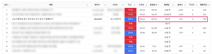 블로그 지수 확인 유료 프로그램 사용해 보니