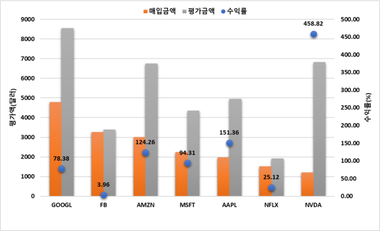  포트폴리오 점검(빅테크 FANG) 평생 보유할 종목들?