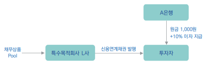  금융보증계약의 보유자 회계처리
