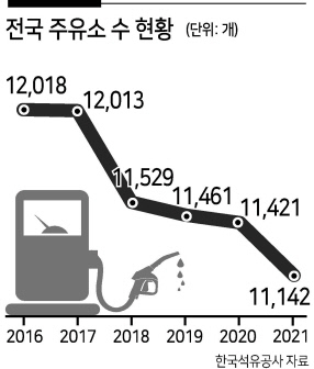탈석유 속 사라지는 주유소…1년새 280곳 증발 탈석유 속 사라지는 주유소…1년새 280곳 증발
