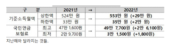 7월부터 국민연금 보험료 월 최대 2만6100원 인상_보건복지부 7월부터 국민연금 보험료 월 최대 2만6100원 인상_보건복지부