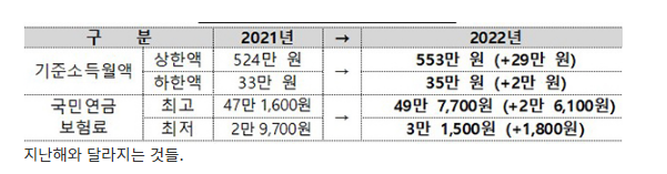 7월부터 국민연금 보험료 월 최대 2만6100원 인상_보건복지부