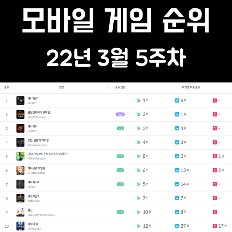 모바일 게임 순위 및 추천 22년 3월 5주차 모바일 게임 순위 및 추천 22년 3월 5주차