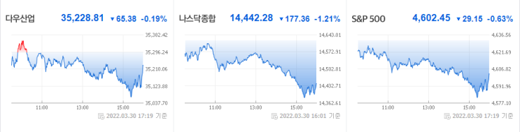  22/03/31 미국 증시
