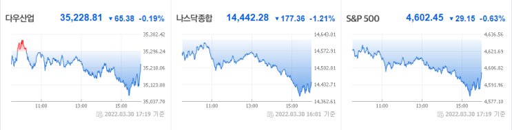 22/03/31 미국 증시