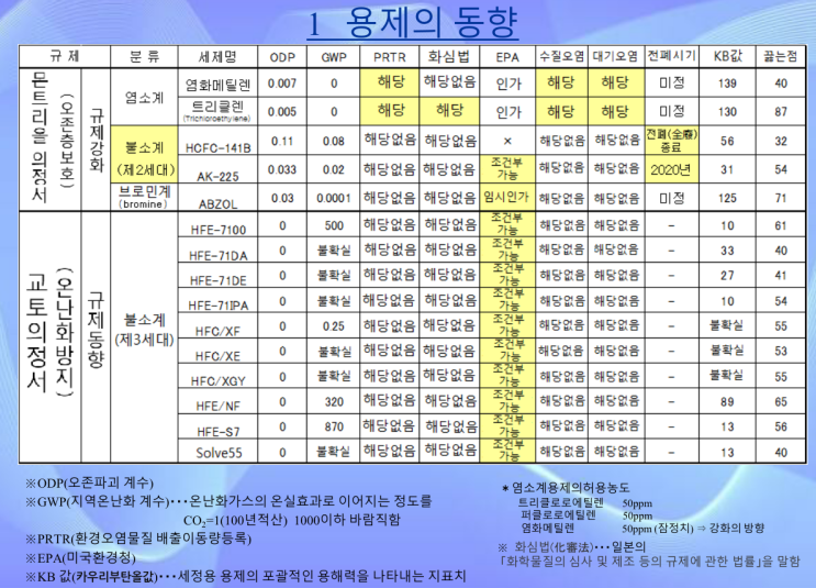  프레온/에탄의 전폐 후 대체 세정_카이죠(KAIJO)
