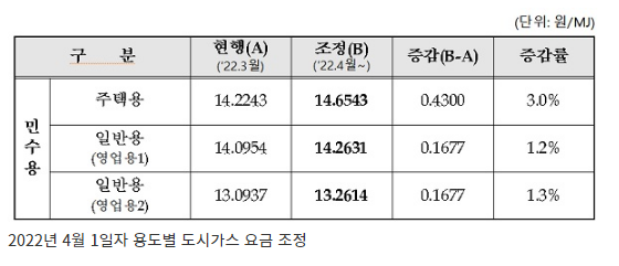 4월부터 가스요금 인상…평균 1.8%, 가구당 월 860원_산업통상자원부 4월부터 가스요금 인상…평균 1.8%, 가구당 월 860원_산업통상자원부