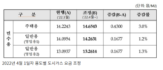 4월부터 가스요금 인상…평균 1.8%, 가구당 월 860원_산업통상자원부