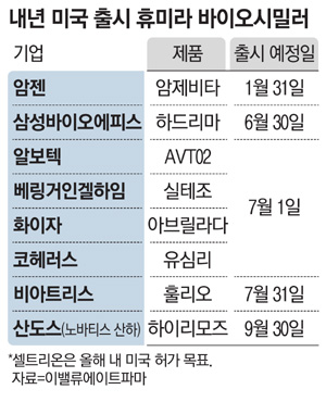 삼성에피스·셀트리온…20조 美휴미라 복제약 정조준 삼성에피스·셀트리온…20조 美휴미라 복제약 정조준
