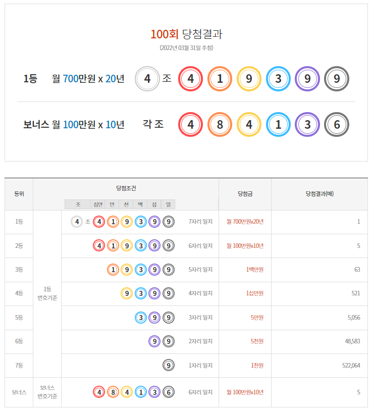  연금복권720+ 100회 1등 당첨 안내/실수령금액/연금복권 수령 절차 안내