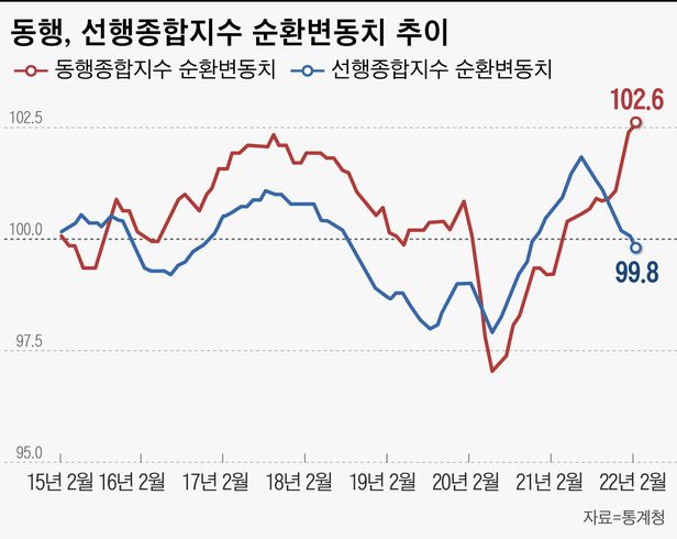 100달러대 국제 유가에 오미크론까지…경기 정점 찍고 내려오나 100달러대 국제 유가에 오미크론까지…경기 정점 찍고 내려오나