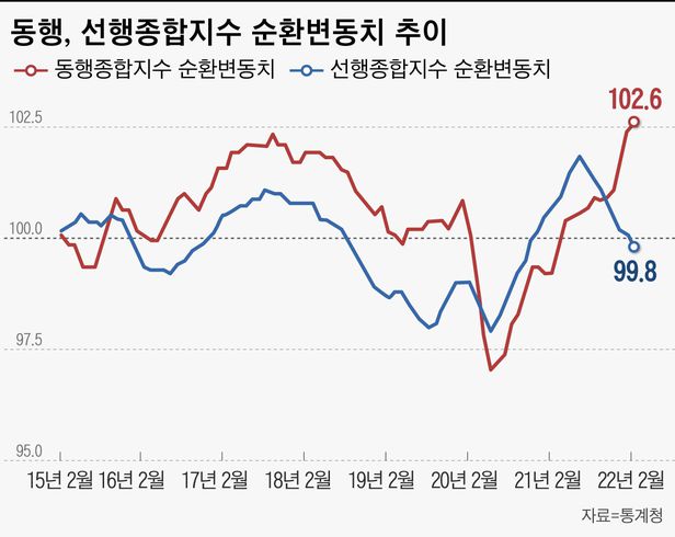 100달러대 국제 유가에 오미크론까지…경기 정점 찍고 내려오나