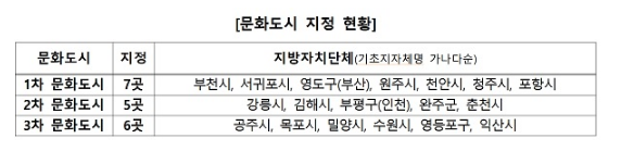 제5차 문화도시 공모…5년간 200억원 지원_문화체육관광부 제5차 문화도시 공모…5년간 200억원 지원_문화체육관광부