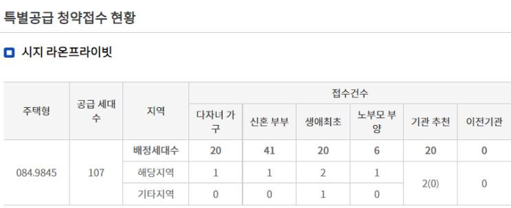  #2-1. 시지라온프라이빗 청약경쟁률!!