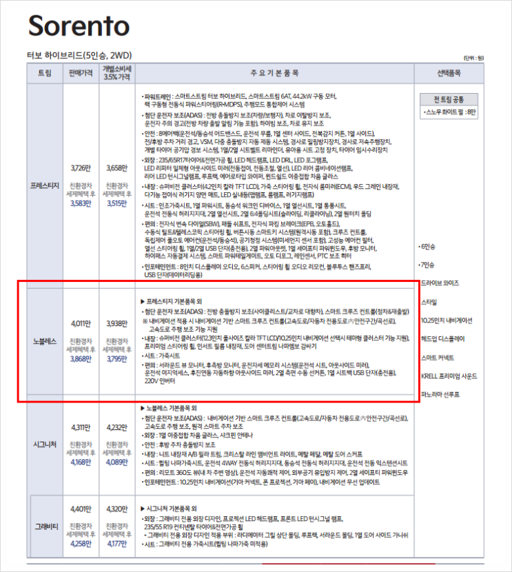  2022 쏘렌토 하이브리드 1.6 HEV 노블레스 모의견적 - 렌트승계