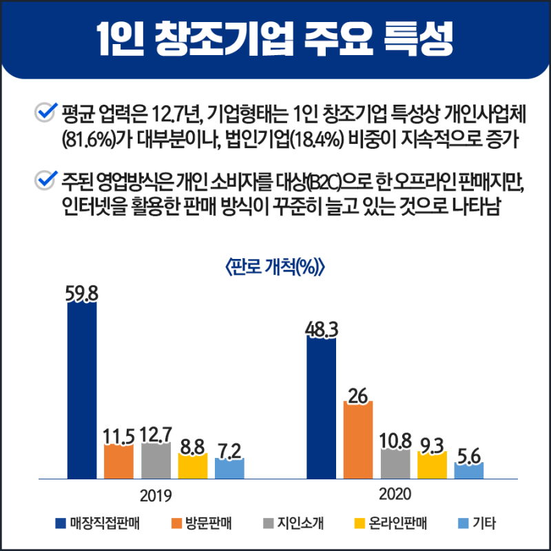 (1인창의기업법) 아이디어의 사업화 지원 (법 제12조)