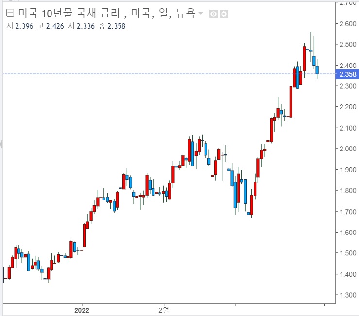 &lt;뉴욕 증시&gt; 국제유가 상승. 다우지수는 5거래일 만에 하락