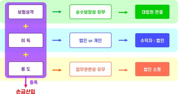 경영인정기보험, 왜 계속 싸울까?