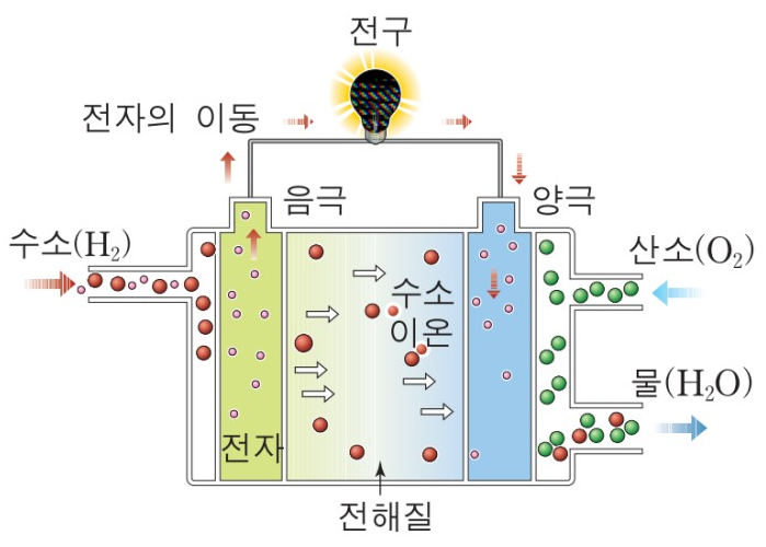  연료전지의 원리 및 종류, 구성요소